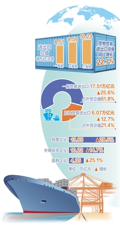前三季度貨物貿(mào)易進(jìn)出口總值同比增長22.7%——外貿(mào)量穩(wěn)質(zhì)升基礎(chǔ)進(jìn)一步鞏固，技術(shù)進(jìn)出口展現(xiàn)新動能