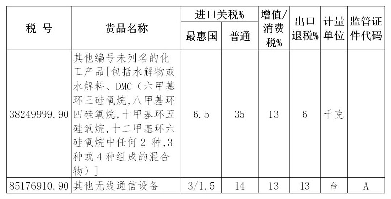 2020年進(jìn)口貨物稅號更新解讀